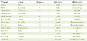 Mladí chovatelé okres Žďár nad Sázavou - výsledky okresního družstva