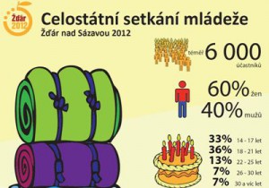 setkani-mladeze-infografika